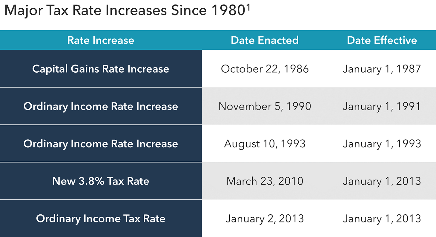 when will capital gains tax rate increase Vickey Giroux