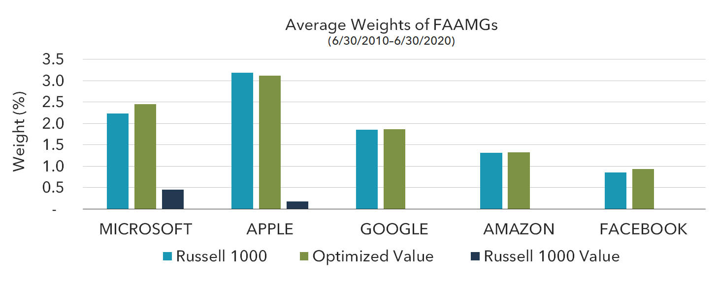 Blackrock russell 1000 index