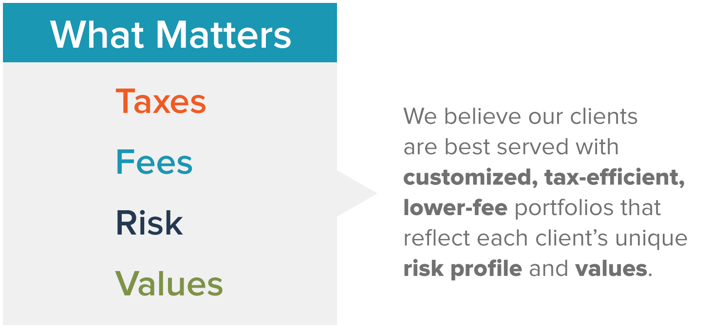 Images/Site Images/About What Matters.png What Matters: taxes, fees, risk, values. We believe our clients are best served with customized, tax-efficient, lower-fee portfolios that reflect each client’s unique risk profile and values.